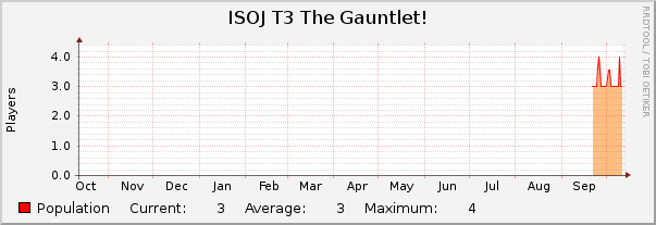 ISOJ T3 The Gauntlet! : Yearly (1 Hour Average)