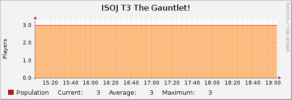 ISOJ T3 The Gauntlet! : Hourly (1 Minute Average)