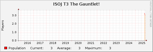 ISOJ T3 The Gauntlet! : 10 Years (1 Hour Average)