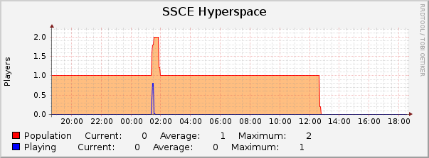 SSCE Hyperspace : Daily (5 Minute Average)