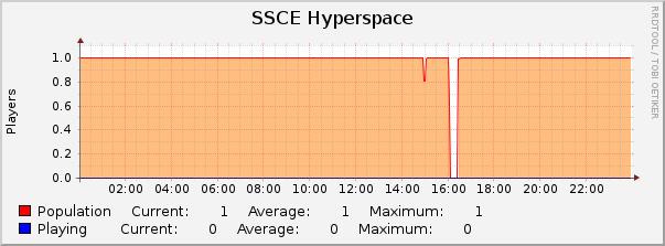 SSCE Hyperspace : Daily (5 Minute Average)