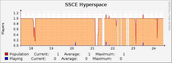 SSCE Hyperspace : Weekly (30 Minute Average)