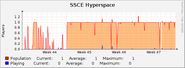 SSCE Hyperspace : Monthly (1 Hour Average)