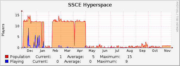 SSCE Hyperspace : Yearly (1 Hour Average)