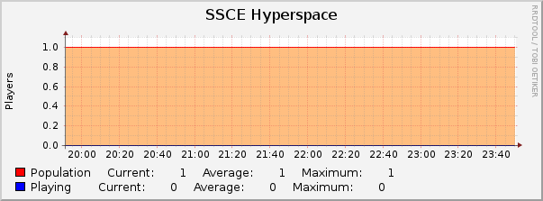 SSCE Hyperspace : Hourly (1 Minute Average)