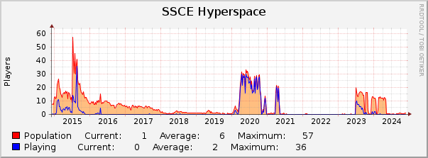 SSCE Hyperspace : 10 Years (1 Hour Average)