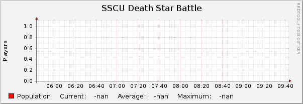 SSCU Death Star Battle : Hourly (1 Minute Average)