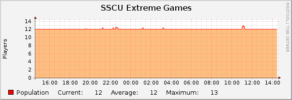 SSCU Extreme Games : Daily (5 Minute Average)