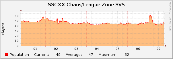 SSCXX Chaos/League Zone SVS : Weekly (30 Minute Average)
