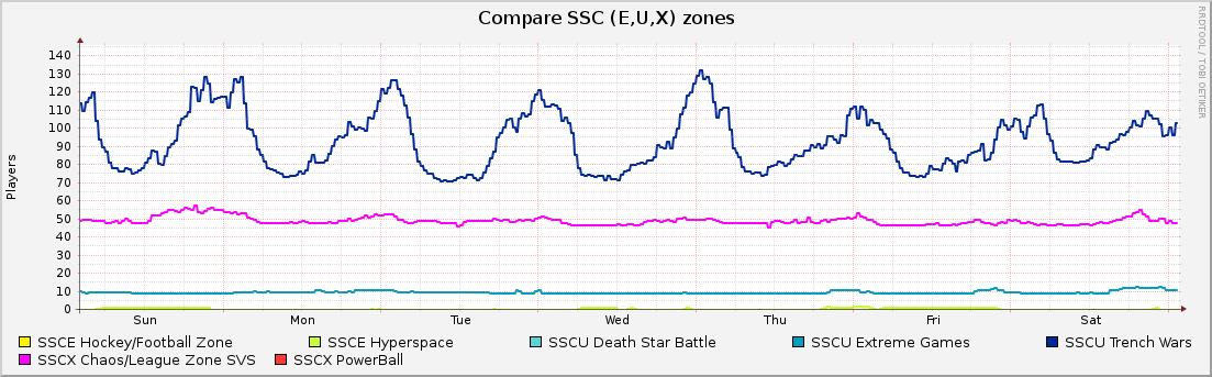 Compare SSC (E,U,X) zones : Weekly (30 Minute Average)