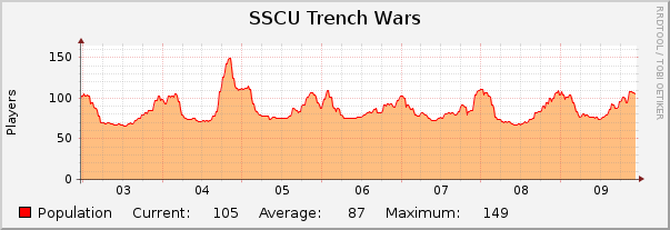 SSCU Trench Wars : Weekly (30 Minute Average)