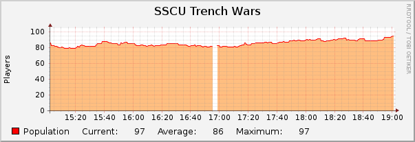 SSCU Trench Wars : Hourly (1 Minute Average)