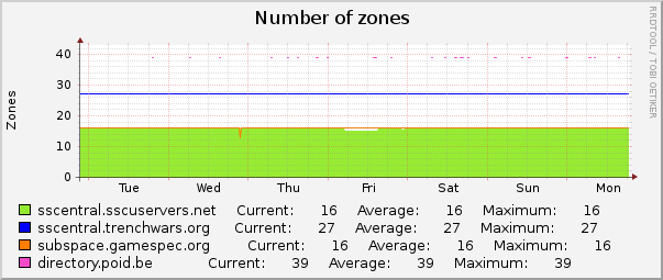 Number of zones : Weekly (30 Minute Average)
