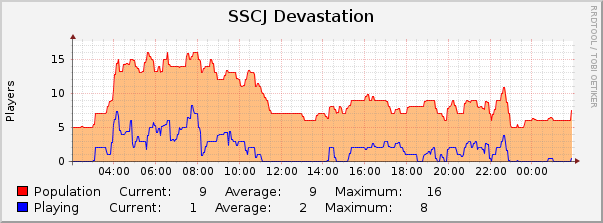 SSCJ Devastation : Daily (5 Minute Average)