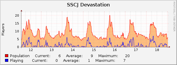 SSCJ Devastation : Weekly (30 Minute Average)