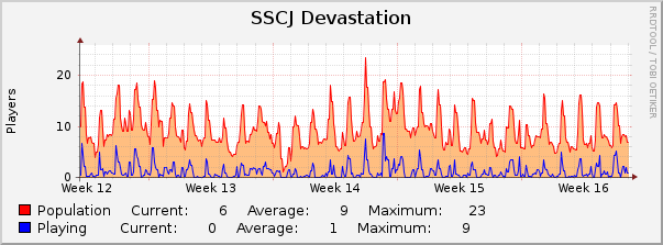 SSCJ Devastation : Monthly (1 Hour Average)