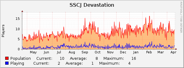 SSCJ Devastation : Yearly (1 Hour Average)