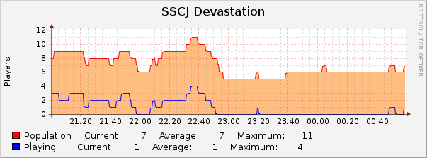 SSCJ Devastation : Hourly (1 Minute Average)