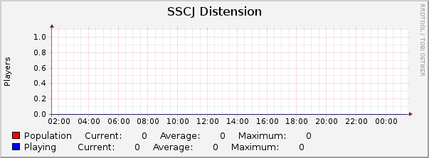 SSCJ Distension : Daily (5 Minute Average)