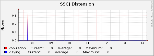 SSCJ Distension : Weekly (30 Minute Average)