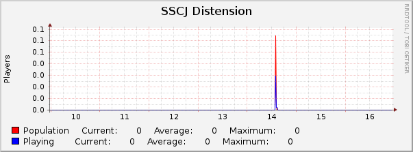 SSCJ Distension : Weekly (30 Minute Average)