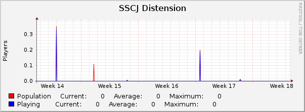 SSCJ Distension : Monthly (1 Hour Average)