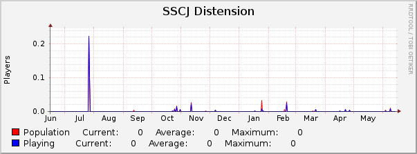 SSCJ Distension : Yearly (1 Hour Average)