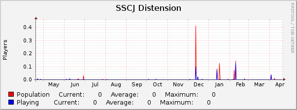 SSCJ Distension : Yearly (1 Hour Average)