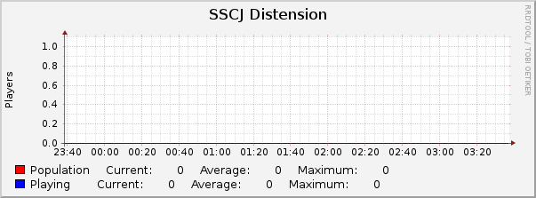 SSCJ Distension : Hourly (1 Minute Average)