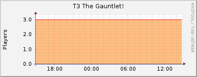 Click for more graphs of T3 The Gauntlet!
