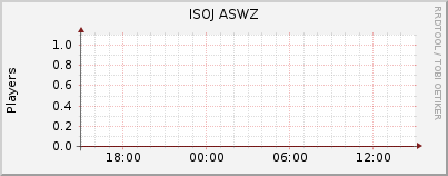 Click for more graphs of ISOJ ASWZ