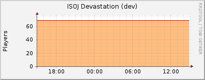 Click for more graphs of ISOJ Devastation (dev)