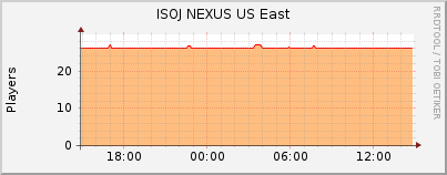 Click for more graphs of ISOJ NEXUS US East