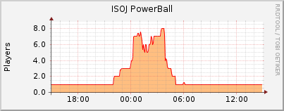 Click for more graphs of ISOJ PowerBall