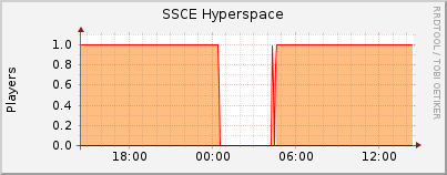 Click for more graphs of SSCE Hyperspace