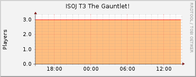 Click for more graphs of ISOJ T3 The Gauntlet!