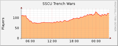 Click for more graphs of SSCU Trench Wars