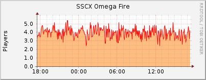 Click for more graphs of SSCX Omega Fire